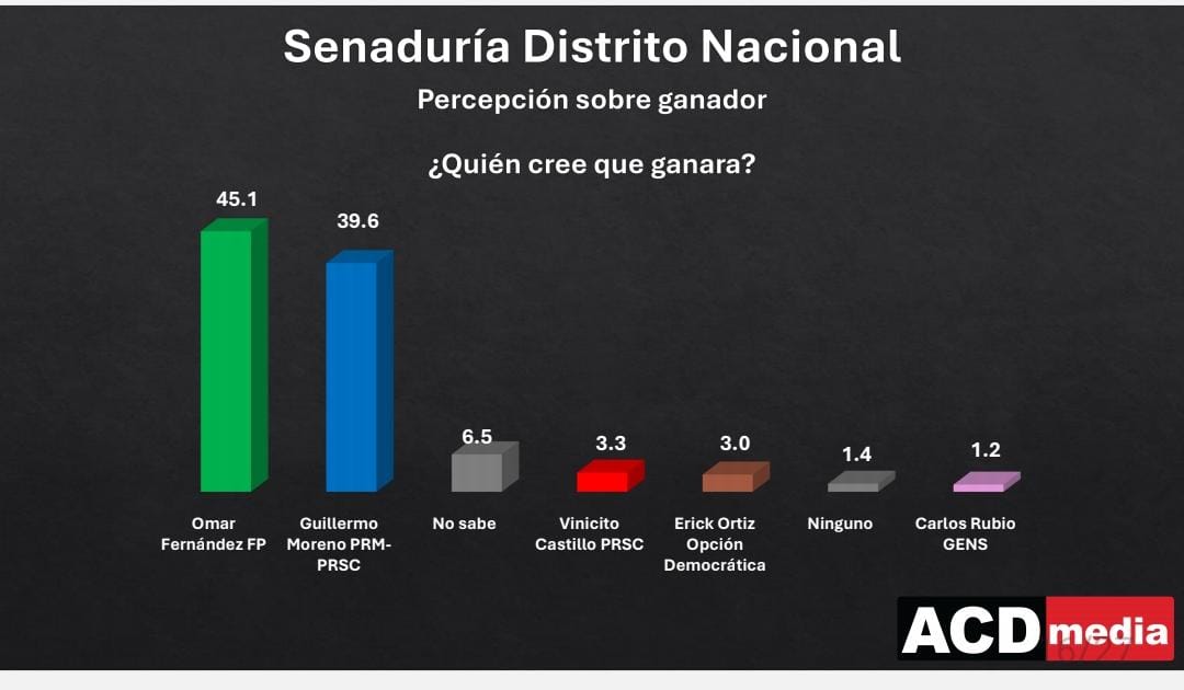 CatorceTV Omar se perfila virtual ganador de la senaduría del D N