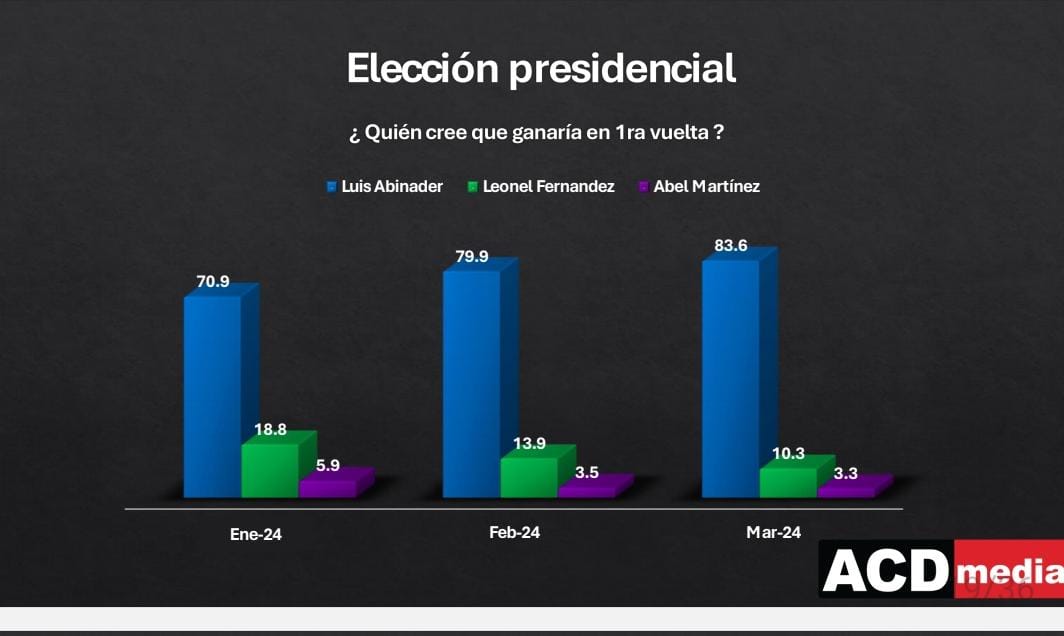 entelevision Encuesta ACD Media 62 4 votaría por Luis Abinader un