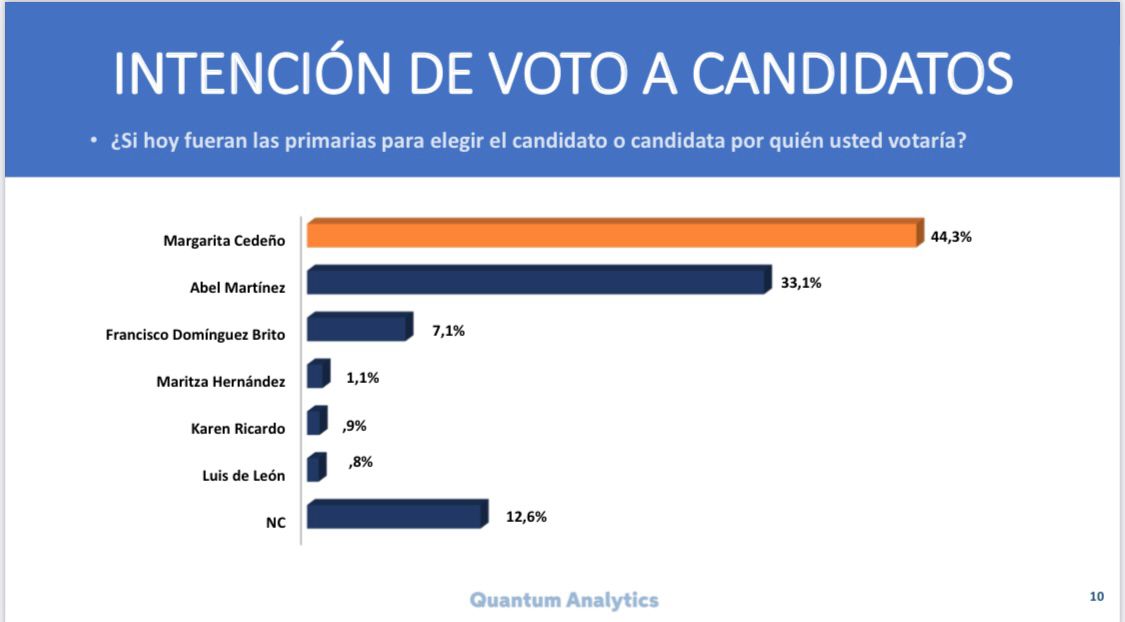 Encuesta! Dice Quantum Analytics que Margarita Cedeño