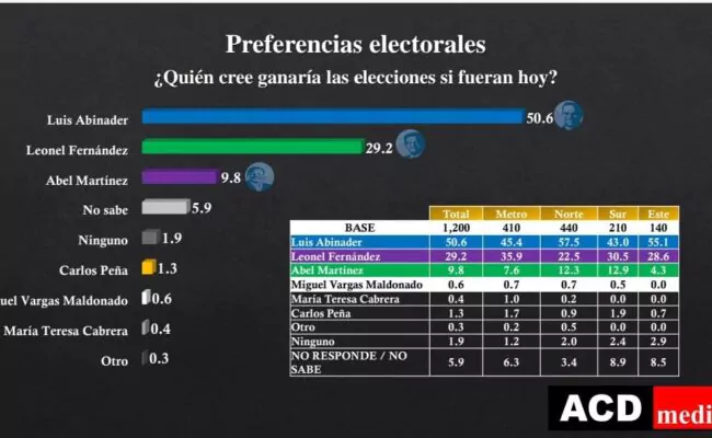 Si las elecciones fueran hoy Abinader ganaría en primera vuelta, pese a nivel de insatisfacción por inflación e inseguridad