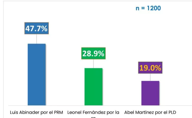 Encuesta Gallup coloca a Abinader a la delantera para elecciones 2024; Leonel segundo y Abel en tercer lugar