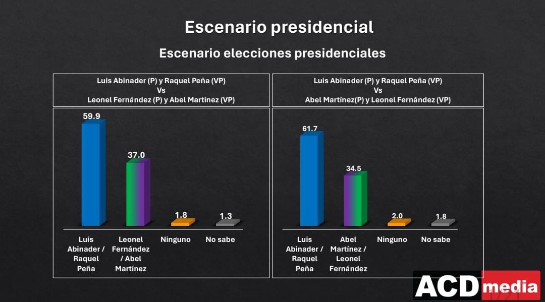 Proceso.com.do : Encuesta ACD-Media: Abinader Ganaría Elecciones De ...