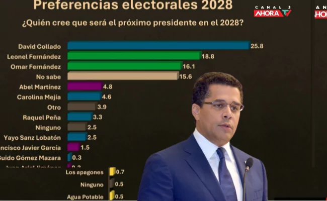 Resultados Encuesta ACDMedia aseguran David Collado sería el próximo Presidente de RD