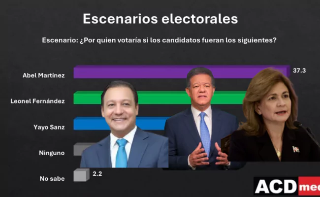 Abel Martínez lidera las encuestas y le ganaría a Leonel Fernández y Raquel Peña